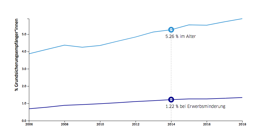 A chart showing the change in percentage of Berliners receiving the two main different kinds of income support